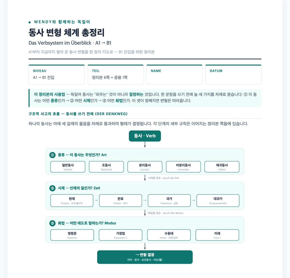 동사 변형 체계 총정리 — A1부터 B1까지 동사 변형을 종류·시제·화법의 결정 트리로 정리한 자체 제작 문법 가이드